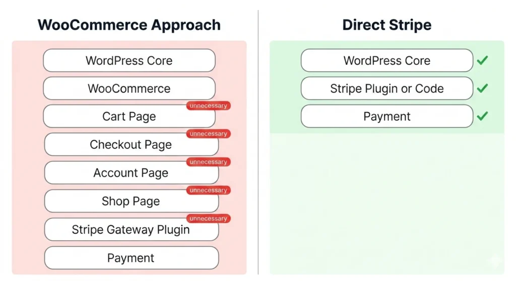 Comparison of WooCommerce stack versus direct Stripe integration for WordPress payments