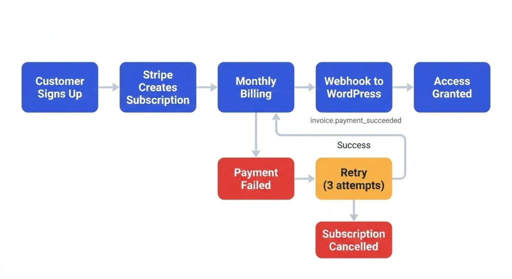 Data flow diagram for custom Stripe Elements integration with WordPress