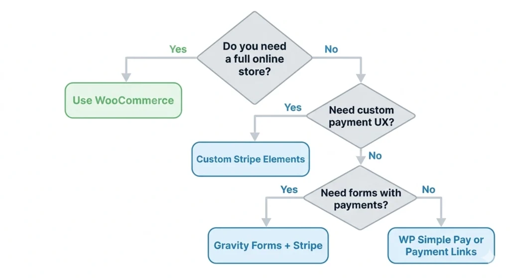 Decision flowchart for choosing between WooCommerce and direct Stripe integration