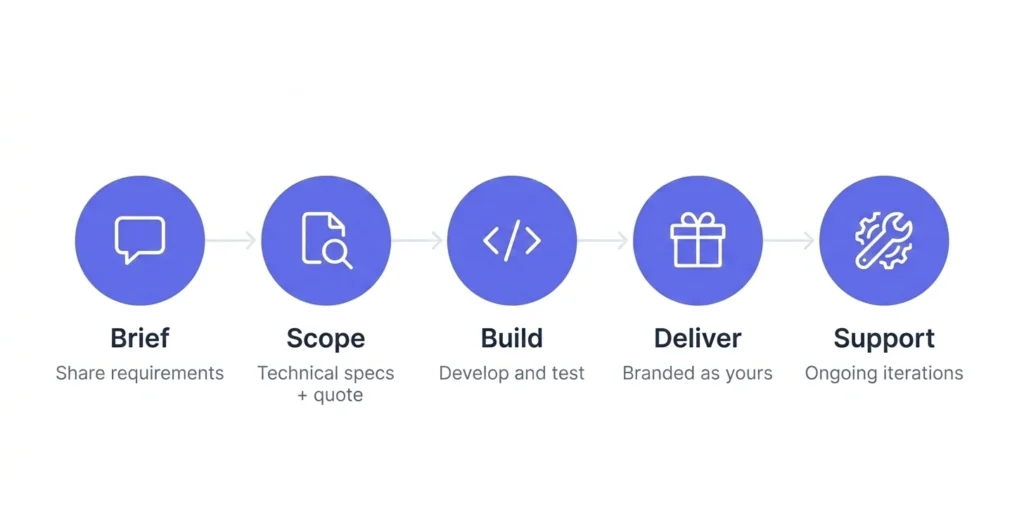 Five-step white label WordPress development process from brief to ongoing support