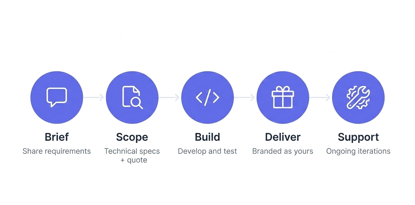 Five-step white label WordPress development process from brief to ongoing support