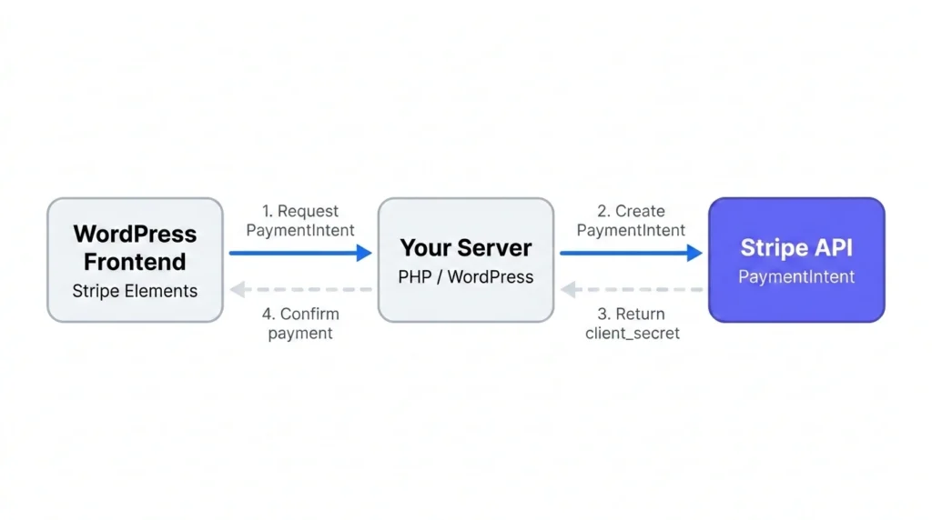 Stripe subscription lifecycle flowchart for WordPress recurring payments