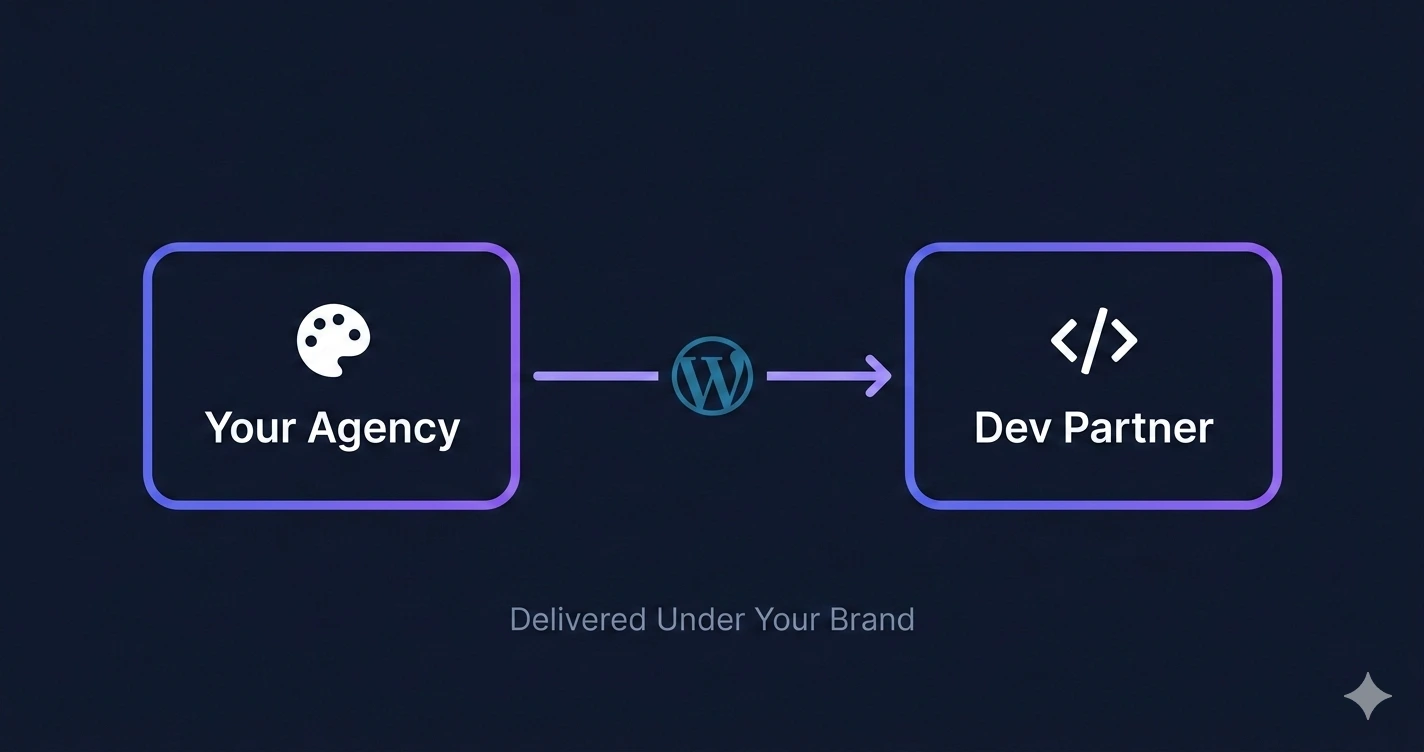 White label WordPress development partnership diagram showing agency and development partner workflow