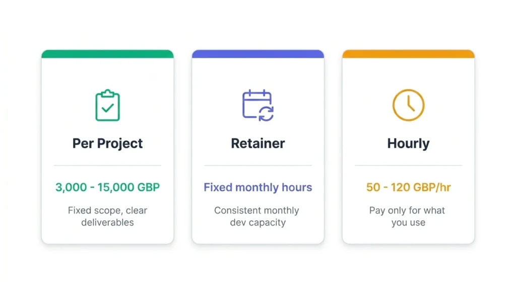 White label WordPress development pricing models comparison showing per-project, retainer, and hourly rates